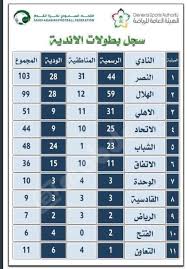 دوري أبطال أوروبا والدوري الأوروبي وكأس العالم مع متابعة. Ø§Ù„ÙƒÙˆØªØ´ Ø¹Ù…Ø§Ø± 45 Sur Twitter ÙƒØ¨ÙŠØ± Ø§Ù„Ø±ÙŠØ§Ø¶ Ø§Ù„Ù†ØµØ± Ø§Ù„Ø¹Ø§Ù„Ù…ÙŠ 103 Ø¨Ø·ÙˆÙ„Ø§Øª