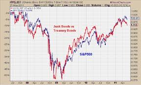 Junk Bonds Vs Treasury Bonds All Star Charts