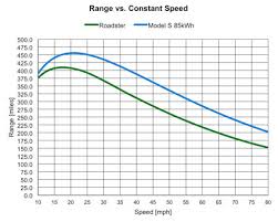 Model S Efficiency And Range Tesla
