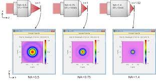 Objective assessment is a form of questioning which has a single correct answer. Resolution Investigation For Microscope Objective Lenses By Rayleigh Criterion Lighttrans