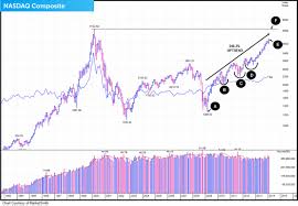 Does The Bull Market Have Further To Run