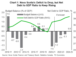 On the federal budget, liberals and conservatives have found themselves at loggerheads. 2021 Nova Scotia Budget