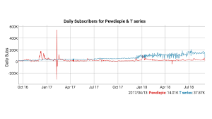 pewdiepie to be dethroned by t series as the most subscribed