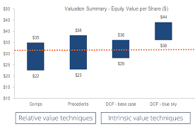 Ipo Initial Public Offering How Companies Are Valued And