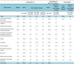 Drug prices of common chronic diseases. Department Of Statistics Malaysia Official Portal