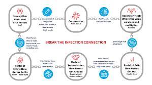 A toolkit for member states available in different languages. Breaking The Covid 19 Chain Of Infection Netec