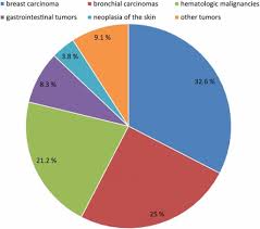 Pie Chart Of The Frequency Of Various Malignant Disease Open I