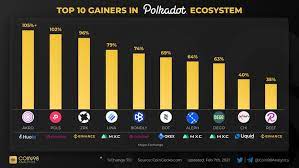 Top 10 Gainers Polkadoy Ecosystem In 2021 Polka Dots Blockchain Technology Ecosystems