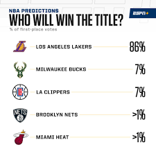 Yahoo sports senior nba insider chris haynes, senior nba writer vincent goodwill, nba writer seerat sohi and nba analyst lajethro jenkins reveal their picks for this season's championship series — and almost all of them expect an l.a. Nba On Espn On Twitter Our Experts Think There S A Strong Chance Of The Lakers Going Back To Back Full Nba Predictions Espn Https T Co Vizyb60a9u Https T Co Axkwruopwv