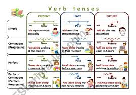 Here Is A Verb Tenses Chart As A Visual Aid For Learners