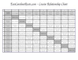 cousin chart east carolina roots