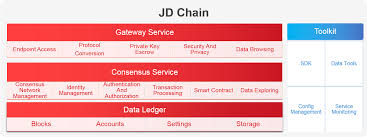 We are extremely competitive at jd edwards enterprises inc., we have all the resources and machines to make sure that you meet. Jd Com Self Developed Blockchain Framework Now Open To Businesses Jd Corporate Blog