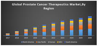 Breast cancer is the second most common cancer found in women — after skin cancer — but that doesn't mean men aren't at risk as well. Global Prostate Cancer Therapeutics Market Industry Analysis And Forecast 2018 2026