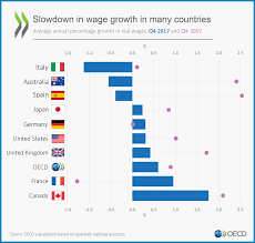 What Happened To Wage Growth Oecd Medium
