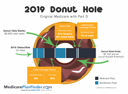 Medicare Part D Donut Hole For Seniors In 2019 Hole Photos
