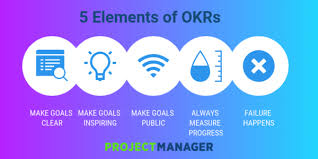 Okr Objectives And Key Results Management By Objectives Critical Thinking Skills Management Techniques