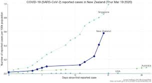 New zealand's government took drastic action tuesday by putting the entire nation in strict lockdown for at least three days after finding a single case of community spread of the coronavirus. James Hadfield On Twitter Update Now 28 Nz Cases All Linked To Overseas Travel Cases Now Scaled To Pop Size Priority Is Avoiding Community Spread Widespread Testing Will Be Crucial For