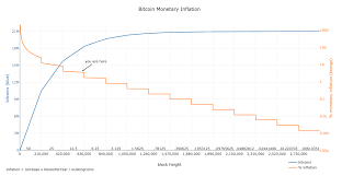 The maximum amount of btc that can ever be mined is 21 million, and this limit is built into bitcoin's code 21 Million Is Non Negotiable Unchained Capital
