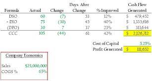 For a business to operate it must purchase and pay for inventory and in summary, the shorter the cash conversion cycle, the quicker purchases are converted back to cash use the assumptions from your financial projection template to calculate the cash cycle. Reducing Your Cash Conversion Cycle The Strategic Cfo