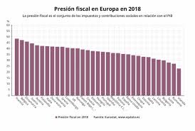 Ante el orden luso, españa impuso la verticalidad por las bandas, con cucurella y bryan como navajas por la diestra. Espana Con Un 35 4 Fue Octavo Pais De La Eurozona Con Menor Presion Fiscal En 2018