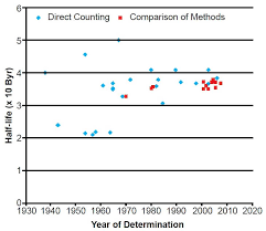 Scientists know how quickly radioactive isotopes decay into other elements over thousands, millions and even billions of years. Radiometric Dating