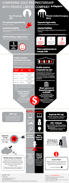 To start the registration process in malaysia for either a sole proprietorship or partnership, you will need to prepare and provide the following documentation Sole Proprietorship Vs Private Limited Company Infographic