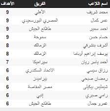 تغطية مستمرة لأخبار النادي الأهلي المصري ولأخبار. Ø¬Ø¯ÙˆÙ„ ØªØ±ØªÙŠØ¨ Ù‡Ø¯Ø§ÙÙŠ Ø§Ù„Ø¯ÙˆØ±ÙŠ Ø§Ù„Ù…ØµØ±ÙŠ Ø¨Ù† Ø´Ø±Ù‚ÙŠ ÙŠØ²Ø§Ø­Ù… Ù…Ø­Ù…Ø¯ Ø´Ø±ÙŠÙ Ø¹Ù„Ù‰ Ø§Ù„ØµØ¯Ø§Ø±Ø© Ø§Ù„ÙŠÙˆÙ… Ø§Ù„Ø³Ø§Ø¨Ø¹
