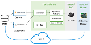 If developer has a new model and its use case against some scenarios, all he has to do is just sharing the model and use case with the onnx model zoo ci auto robot, the job will be submitted to model zoo ci platform cloud provider, then the ci. Eta Compute S Tensai Flow Puts Machine Learning At The Edge Of The Iot Embedded Computing Design