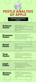 Pestle Analysis Examples Pestle Analysis Business Analysis Analysis