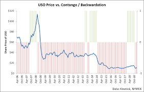 this technical factor is bad news for uso the united