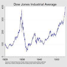 Dow jones 1929 crash and bear market rotrends. Stock Market Crash Of 1929 Federal Reserve History