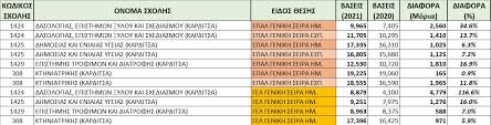 Τις βάσεις 2021 περιμένουν οι υποψήφιοι στις πανελλαδικές, ωστόσο ξεκαθαρίζει το τοπίο και 22.000 παιδιά θα μείνουν εκτός των αει αναζητώτας αλλού το μέλλον τους. Ogavcd8eib9qtm
