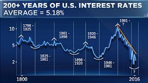 200 years of us interest rates in one chart