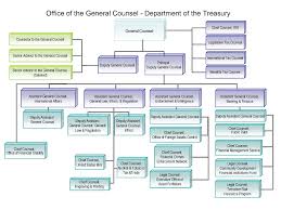 General Counsel Treasury Gov