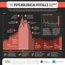 Visualizing The Psychological Pitfalls Of A Typical Market Cycle In 2020 Psychology Financial Wellness Cycle