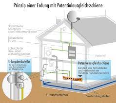 Haflingergestut fohlenhof is 4.3 miles away from this hotel. Schutzerdung Der Elektroninstallation Fundamenterder Ringerder Co