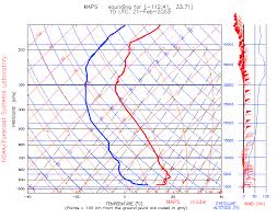 Thermal Forecasting