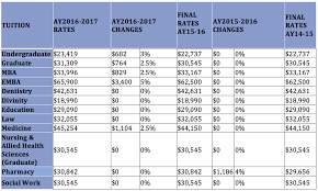 Howard University Academic Year 2016 2017 Tuition And Rate