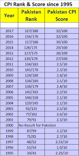 no pakistan has not risen from 175 to 116 on transparency