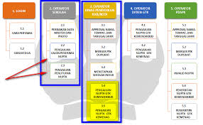 Sahabat dunia pendidikan yang berbahagia, dalam proses pengajuan, penerbitan dan penonaktifan nuptk, para gtk dapat mengetahui dan memantau progres dari proses penerbitan / penonaktifan nuptk yang dilakukan di. Syarat Dan Cara Penerbitan Nuptk Guru Tahun 2020