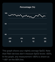 The charge 4 already tracks blood oxygen levels at night in the estimated oxygen variation feature, which is part of the advanced sleep tracking offering in fitbit premium. How Do I Track Blood Oxygen Saturation Spo2 With My Fitbit Device