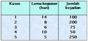 Contoh soal network planning riset operasi mode pemasaran. Contoh Soal Network Planning Cara Golden