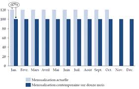 La principale différence entre la mensualisation et le prélèvement à la source concerne surtout la durée d'étalement de l'impôt. Le Prelevement A La Source Un Choc De Complexite