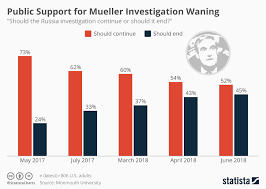 Chart Public Support For Mueller Investigation Waning