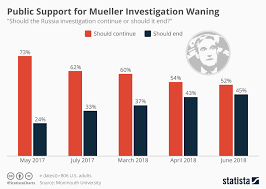 chart public support for mueller investigation waning