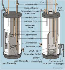 No Hot Water — Water Heater Repair And Troubleshooting