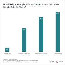 You may see a checkbox to share the survey with your team. Survey Says 73 Of Consumers Uncomfortable With Having Ai Like Google Duplex Make Phone Calls For Them Voicebot Ai
