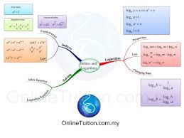 Indices And Logarithms Mind Map Spm Add Maths Form4 Form 5 Revision Notes Mapa