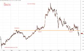 Buy Hold Strategy S08 Singapore Post Charting