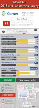 2015 Ehr Satisfaction Survey Vendor Report Card Cerner